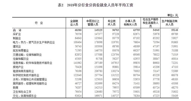 2018年平均工資新鮮出爐， IT業超14萬元居首