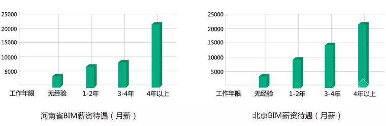 【BIM】作為新職業，BIM工程師如何看待就業前景？