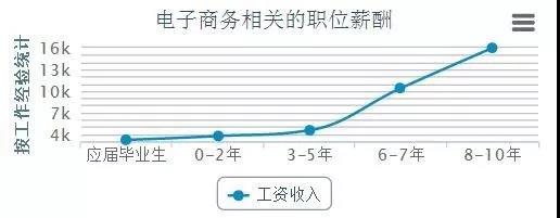 電商的學什么？前景怎么樣？