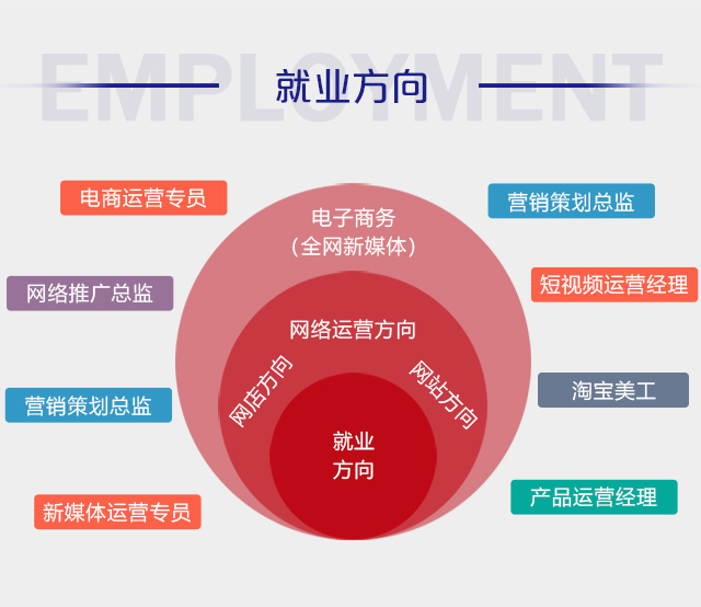電子商務<a href=http://njxh.cn target=_blank class=infotextkey>專業</a>就業方向