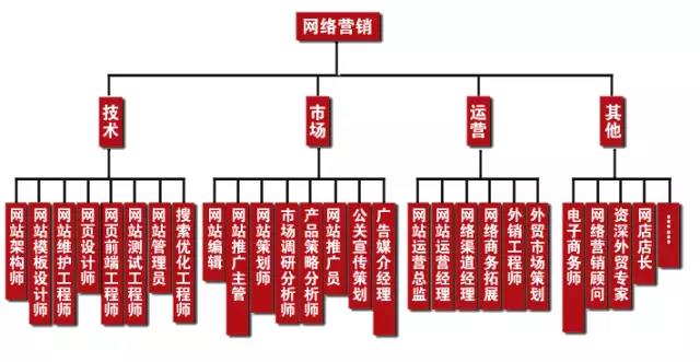 學完網絡營銷可以做什么工作，有什么就業崗位可以選？